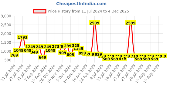myntra.com HIGHLANDER Men Straight Fit Clean Look Cotton Cargo Jeans highlander Price History Graph from 11 Jul 2024 to 4 Dec 2025