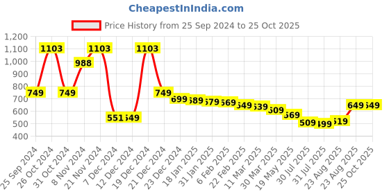 myntra.com HIGHLANDER Men Straight Fit Clean Look Jeans highlander Price History Graph from 25 Sep 2024 to 25 Oct 2025