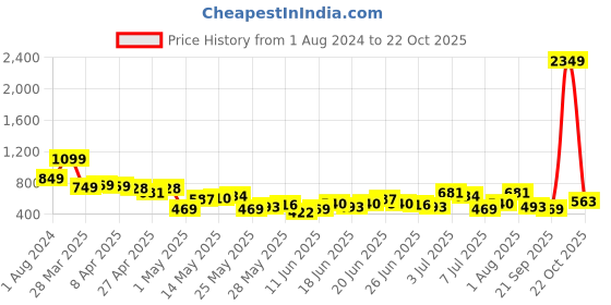 myntra.com HIGHLANDER Men Straight Fit Clean Look Light Fade Cotton Jeans highlander Price History Graph from 1 Aug 2024 to 22 Oct 2025