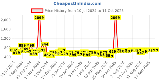 myntra.com HIGHLANDER Men Straight Fit Clean Look Light Fade Stretchable Jeans highlander Price History Graph from 10 Jul 2024 to 11 Oct 2025