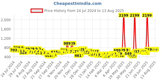 myntra.com HIGHLANDER Men Straight Fit Clean Look Light Fade Stretchable Jeans highlander Price History Graph from 24 Jul 2024 to 13 Aug 2025