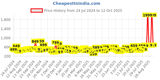 myntra.com HIGHLANDER Men Straight Fit Clean Look No Fade Stretchable Jeans highlander Price History Graph from 24 Jul 2024 to 12 Oct 2025