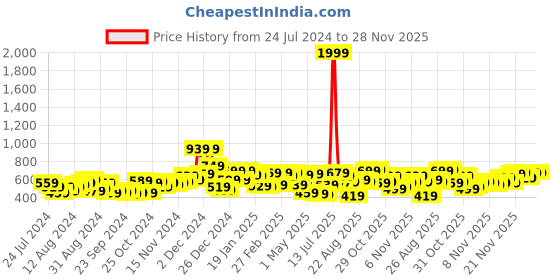 myntra.com HIGHLANDER Men Straight Fit Clean Look Stretchable Jeans highlander Price History Graph from 24 Jul 2024 to 28 Nov 2025