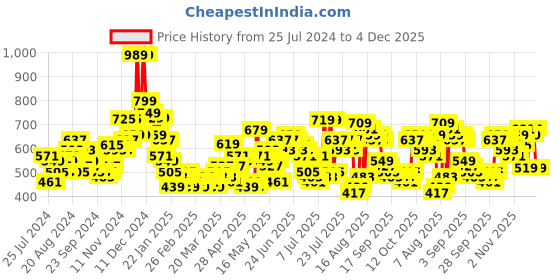 myntra.com HIGHLANDER Men Straight Fit Clean Look Stretchable Jeans highlander Price History Graph from 25 Jul 2024 to 1 Dec 2025