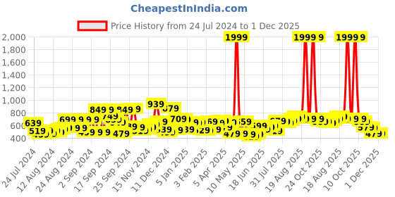 myntra.com HIGHLANDER Men Straight Fit Clean Look Stretchable Jeans highlander Price History Graph from 24 Jul 2024 to 30 Nov 2025