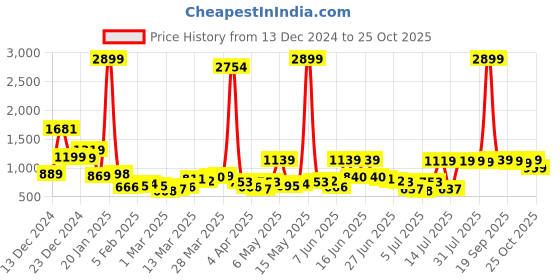 myntra.com HIGHLANDER Men Straight Fit Cotton Cargos Trousers highlander Price History Graph from 13 Dec 2024 to 25 Oct 2025