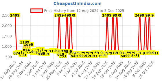 myntra.com HIGHLANDER Men Straight Fit Cropped Jeans highlander Price History Graph from 12 Aug 2024 to 4 Dec 2025