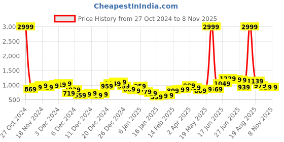 myntra.com HIGHLANDER Men Straight Fit Easy Wash Cargos Trousers highlander Price History Graph from 27 Oct 2024 to 7 Nov 2025