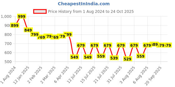 myntra.com HIGHLANDER Men Straight Fit Heavy Fade Cotton Jeans highlander Price History Graph from 1 Aug 2024 to 24 Oct 2025