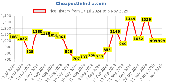 myntra.com HIGHLANDER Men Straight Fit Heavy Fade Jeans highlander Price History Graph from 17 Jul 2024 to 3 Nov 2025