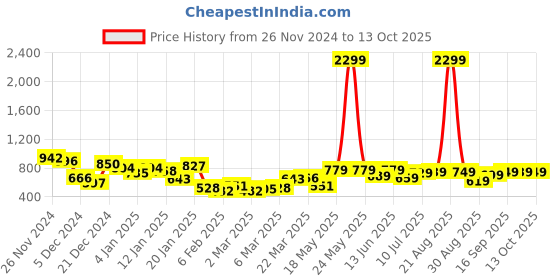 myntra.com HIGHLANDER Men Straight Fit Heavy Fade Stretchable Jeans highlander Price History Graph from 26 Nov 2024 to 13 Oct 2025