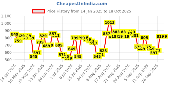 myntra.com HIGHLANDER Men Straight Fit Heavy Fade Stretchable Jeans highlander Price History Graph from 14 Jan 2025 to 18 Oct 2025