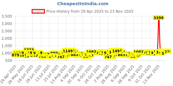 myntra.com HIGHLANDER Men Straight Fit Heavy Fade Stretchable Jeans highlander Price History Graph from 29 Apr 2025 to 23 Nov 2025
