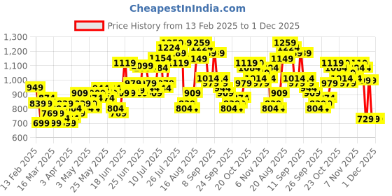 myntra.com HIGHLANDER Men Straight Fit High-Rise Stretchable Cargo Jeans highlander Price History Graph from 13 Feb 2025 to 30 Nov 2025