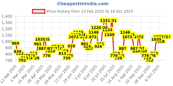 myntra.com HIGHLANDER Men Straight Fit High-Rise Stretchable Jeans highlander Price History Graph from 13 Feb 2025 to 16 Oct 2025