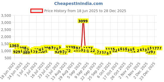 myntra.com HIGHLANDER Men Straight Fit High-Rise Stretchable Jeans highlander Price History Graph from 18 Jun 2025 to 27 Dec 2025