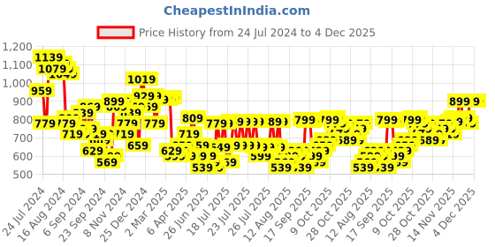 myntra.com HIGHLANDER Men Straight Fit Highly Distressed Heavy Fade Cotton Jeans highlander Price History Graph from 24 Jul 2024 to 4 Dec 2025