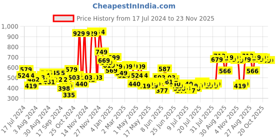myntra.com HIGHLANDER Men Straight Fit Light Fade Clean Look Stretchable Jeans highlander Price History Graph from 17 Jul 2024 to 23 Nov 2025