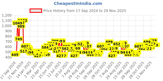 myntra.com HIGHLANDER Men Straight Fit Light Fade Jeans highlander Price History Graph from 17 Sep 2024 to 29 Nov 2025