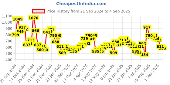 myntra.com HIGHLANDER Men Straight Fit Light Fade Jeans highlander Price History Graph from 21 Sep 2024 to 4 Sep 2025