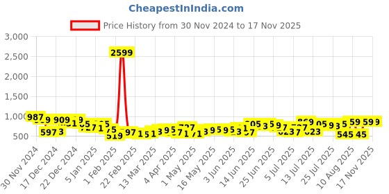 myntra.com HIGHLANDER Men Straight Fit Light Fade Jeans highlander Price History Graph from 30 Nov 2024 to 17 Nov 2025