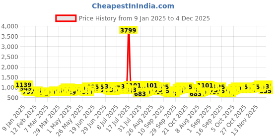 myntra.com HIGHLANDER Men Straight Fit Light Fade Jeans highlander Price History Graph from 9 Jan 2025 to 4 Dec 2025