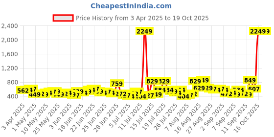 myntra.com HIGHLANDER Men Straight Fit Light Fade Jeans highlander Price History Graph from 3 Apr 2025 to 18 Oct 2025