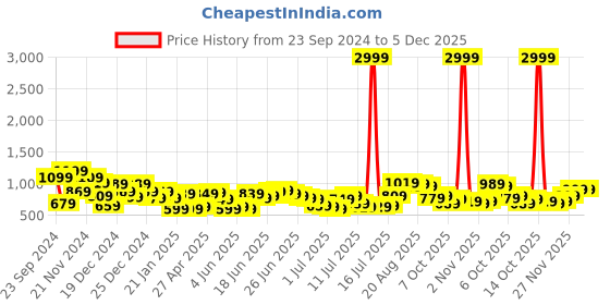myntra.com HIGHLANDER Men Straight Fit Light Fade Stretchable Jeans highlander Price History Graph from 23 Sep 2024 to 5 Dec 2025
