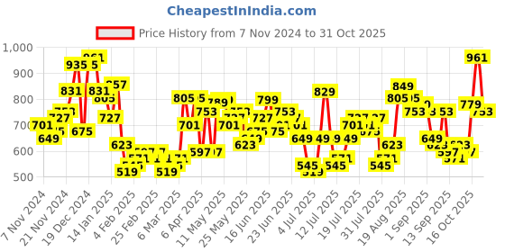 myntra.com HIGHLANDER Men Straight Fit Light Fade Stretchable Jeans highlander Price History Graph from 7 Nov 2024 to 31 Oct 2025