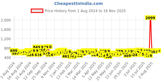 myntra.com HIGHLANDER Men Straight Fit Mid-Rise Clean Look Light Fade Stretchable Jeans highlander Price History Graph from 1 Aug 2024 to 16 Nov 2025