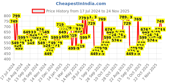 myntra.com HIGHLANDER Men Straight Fit Mid-Rise Heavy Fade Mildly Distressed Stretchable Jeans highlander Price History Graph from 17 Jul 2024 to 24 Nov 2025