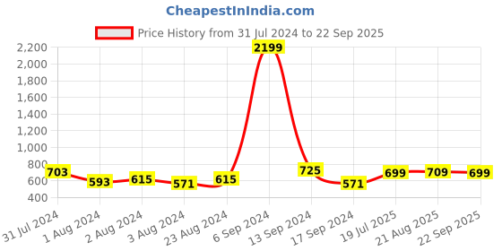 myntra.com HIGHLANDER Men Straight Fit Mid Rise Jeans highlander Price History Graph from 31 Jul 2024 to 22 Sep 2025