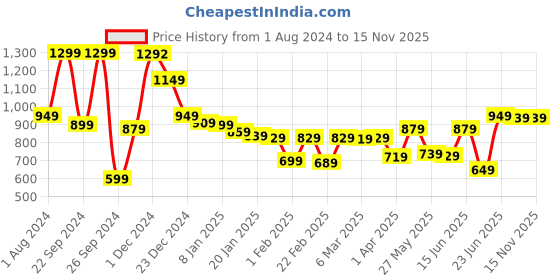 myntra.com HIGHLANDER Men Straight Fit Mid Rise Light Fade Cotton Regular Jeans highlander Price History Graph from 1 Aug 2024 to 15 Nov 2025