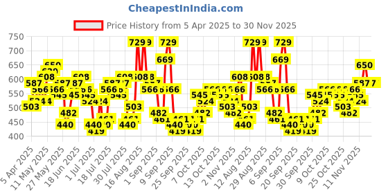 myntra.com HIGHLANDER Men Straight Fit Mid-Rise Trouser highlander Price History Graph from 5 Apr 2025 to 30 Nov 2025