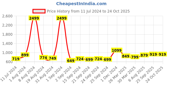 myntra.com HIGHLANDER Men Straight Fit Mildly Distressed Light Fade Jeans highlander Price History Graph from 11 Jul 2024 to 24 Oct 2025