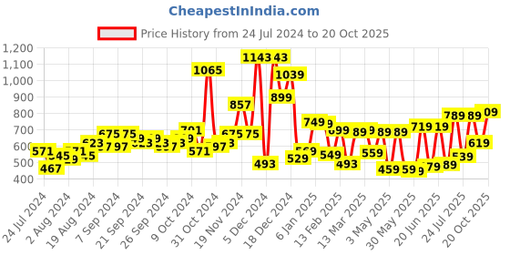 myntra.com HIGHLANDER Men Straight Fit Mildly Distressed Light Fade Stretchable Jeans highlander Price History Graph from 24 Jul 2024 to 20 Oct 2025