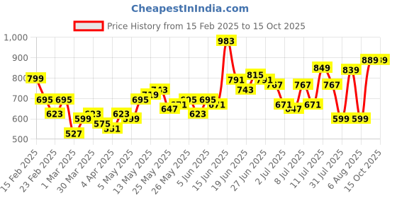 myntra.com HIGHLANDER Men Straight Fit Regular Trousers highlander Price History Graph from 15 Feb 2025 to 15 Oct 2025