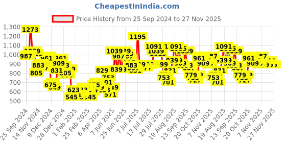 myntra.com HIGHLANDER Men Straight Fit Stretchable Jeans highlander Price History Graph from 25 Sep 2024 to 27 Nov 2025
