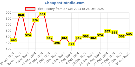 myntra.com HIGHLANDER Men Straight Fit Stretchable Jeans highlander Price History Graph from 27 Oct 2024 to 24 Oct 2025