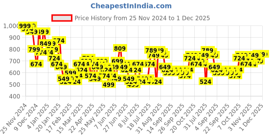myntra.com HIGHLANDER Men Straight Fit Stretchable Jeans highlander Price History Graph from 25 Nov 2024 to 1 Dec 2025
