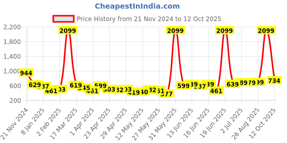 myntra.com HIGHLANDER Men Straight Fit Stretchable Jeans highlander Price History Graph from 21 Nov 2024 to 12 Oct 2025
