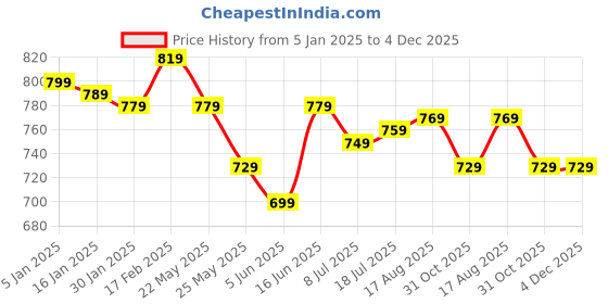 myntra.com HIGHLANDER Men Straight Fit Stretchable Jeans highlander Price History Graph from 5 Jan 2025 to 4 Dec 2025