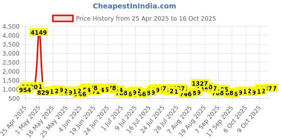 myntra.com HIGHLANDER Men Straight Fit Trousers highlander Price History Graph from 25 Apr 2025 to 16 Oct 2025