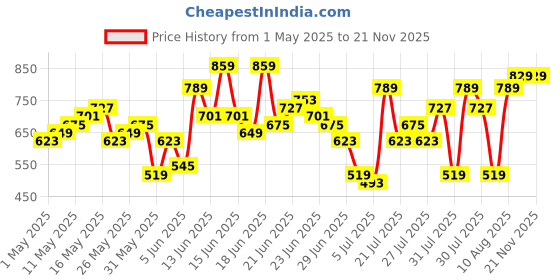 myntra.com HIGHLANDER Men Straight Fit Trousers highlander Price History Graph from 1 May 2025 to 21 Nov 2025