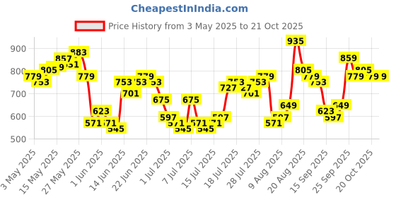 myntra.com HIGHLANDER Men Straight Fit Trousers highlander Price History Graph from 3 May 2025 to 20 Oct 2025