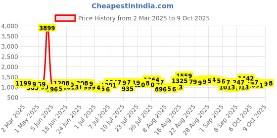 myntra.com HIGHLANDER Men Stretchable Jeans highlander Price History Graph from 2 Mar 2025 to 9 Oct 2025