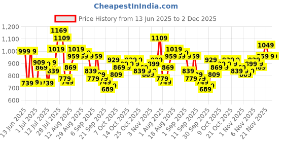 myntra.com HIGHLANDER Men Striped Casual Shirt highlander Price History Graph from 13 Jun 2025 to 1 Dec 2025