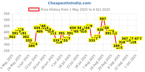 myntra.com HIGHLANDER Men Striped Cuban Collar Shirt highlander Price History Graph from 1 May 2025 to 4 Oct 2025