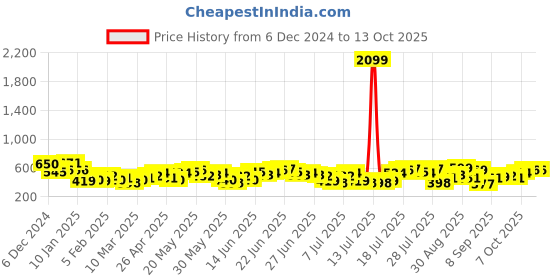 myntra.com HIGHLANDER Men Striped Drop-Shoulder Sleeves T-shirt highlander Price History Graph from 6 Dec 2024 to 12 Oct 2025