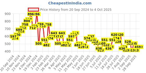 myntra.com HIGHLANDER Men Striped Extended Sleeves T-shirt highlander Price History Graph from 20 Sep 2024 to 4 Oct 2025